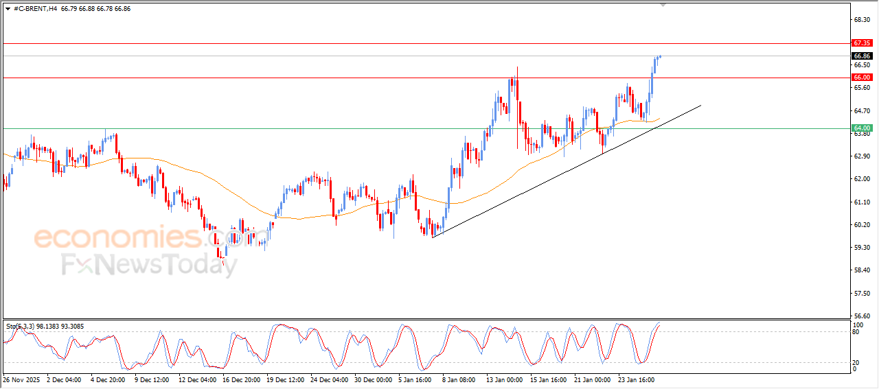 “Brent Crude Oil Breaks Through Key Resistance – Analysis (28-01-2026)” 17