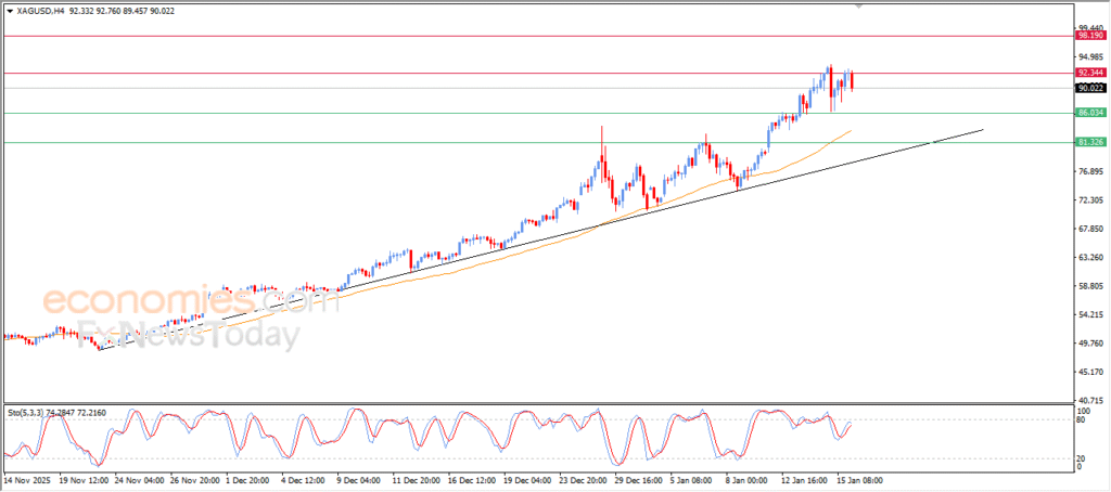 Silver slides, pressured by persistent resistance – Analysis | 16-01-2026 17