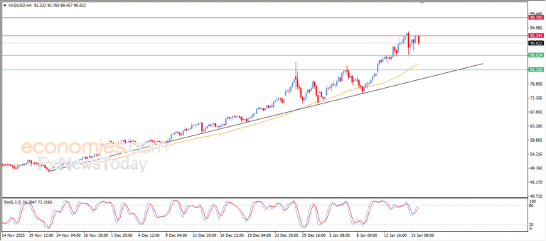 Silver slides, pressured by persistent resistance – Analysis | 16-01-2026 17