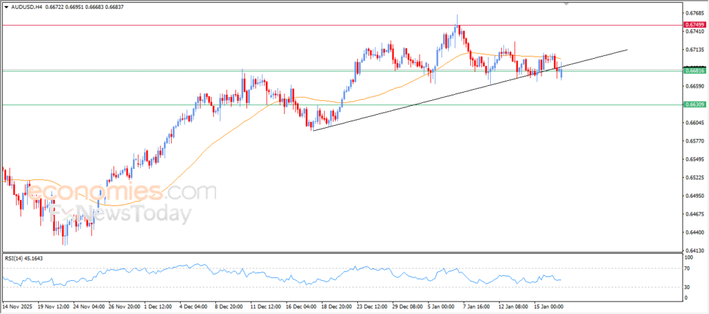 AUDUSD is attempting to recover from oversold conditions – Analysis | 19-01-2026 2