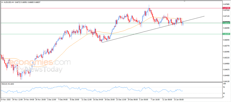 AUDUSD is attempting to recover from oversold conditions – Analysis | 19-01-2026 2