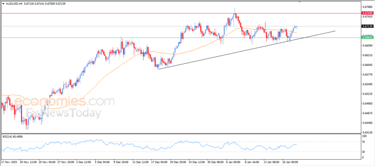 AUDUSD Surrounded by Positive Momentum | Analysis – 20 Jan 2026 2