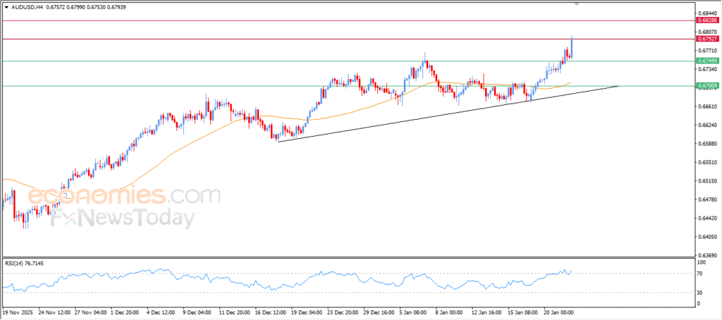“AUDUSD is approaching our expected target – Analysis (22-01-2026)” 2