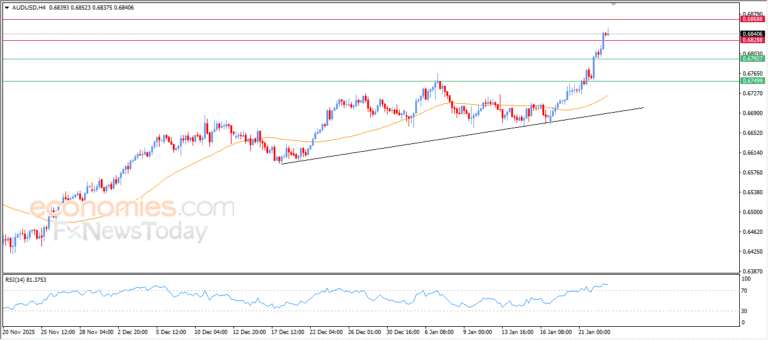 “AUD/USD Breaks Above Our Projected Target – Analysis | 23-01-2026” 2