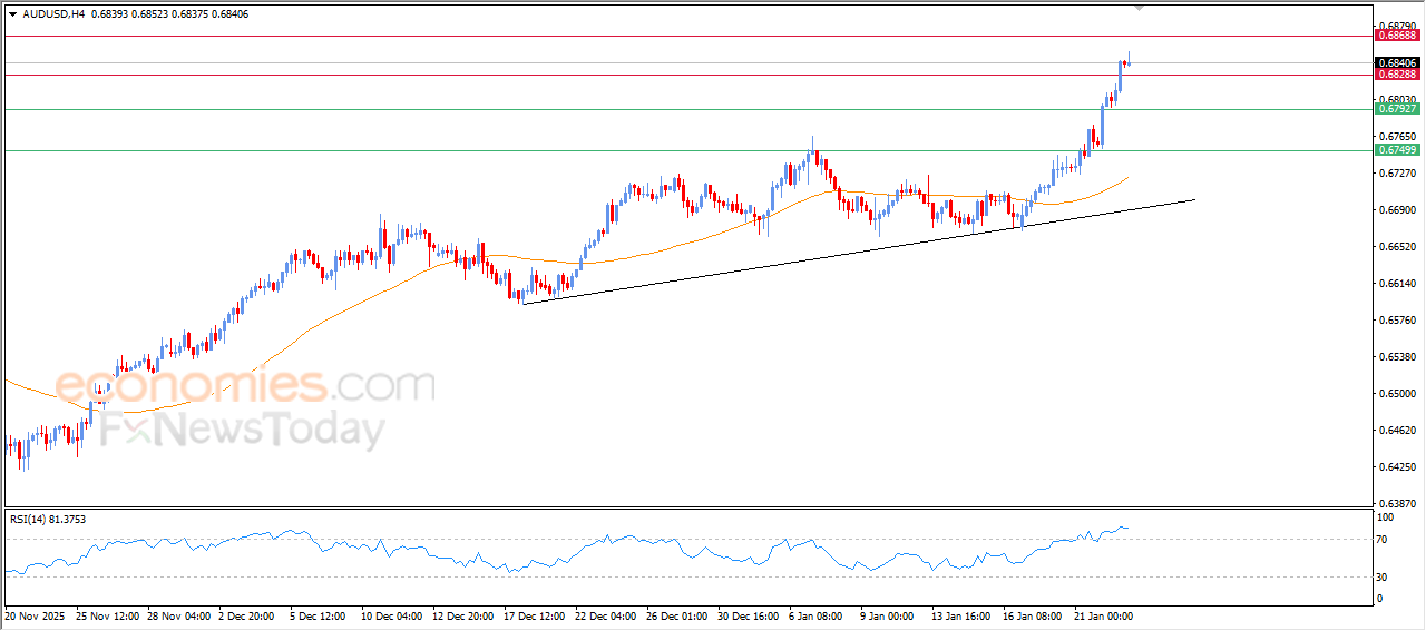 “AUD/USD Breaks Above Our Projected Target – Analysis | 23-01-2026” 2