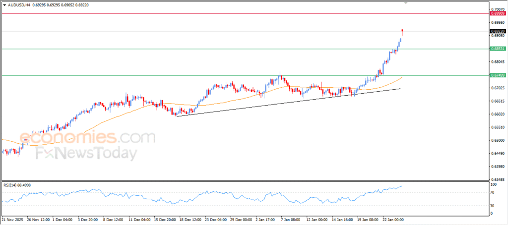“AUDUSD Continues Its Upward Momentum – Analysis (26-01-2026)” 2