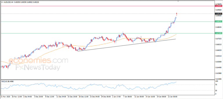 “AUDUSD Continues Its Upward Momentum – Analysis (26-01-2026)” 2