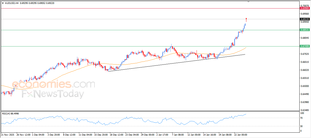 “AUDUSD Continues Its Upward Momentum – Analysis (26-01-2026)” 2