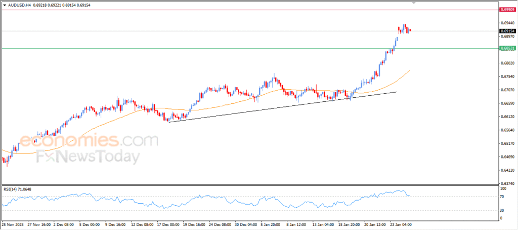 “AUDUSD Strengthens as Bullish Momentum Gathers – Market Analysis | 27-01-2026” 2