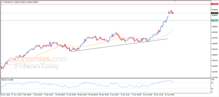 “AUDUSD Strengthens as Bullish Momentum Gathers – Market Analysis | 27-01-2026” 2