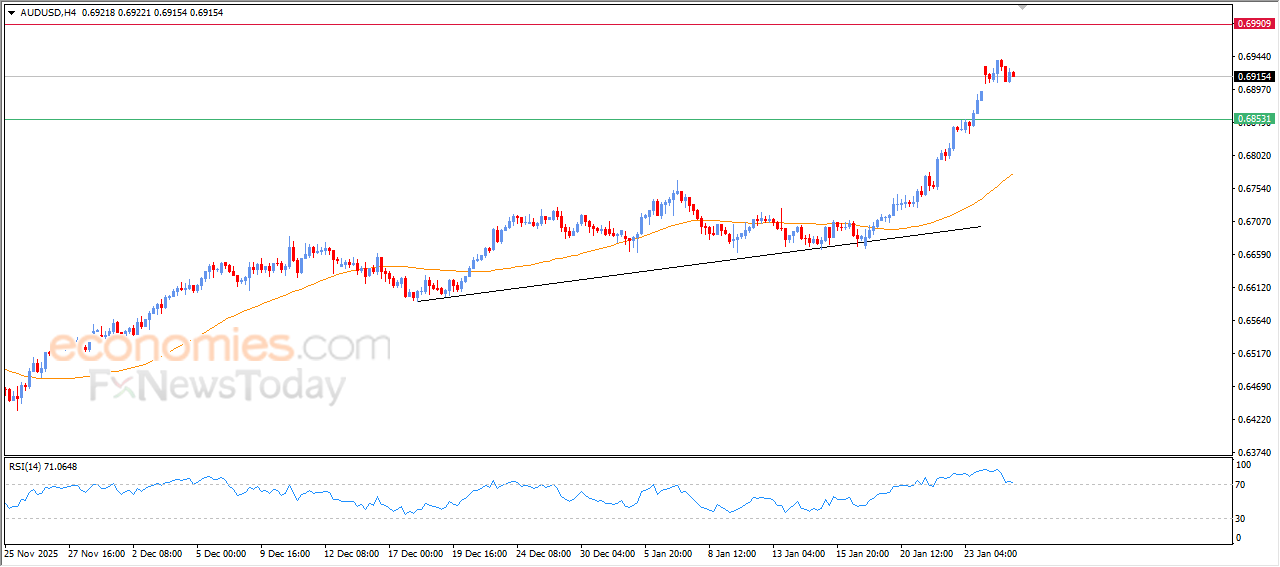 “AUDUSD Strengthens as Bullish Momentum Gathers – Market Analysis | 27-01-2026” 2
