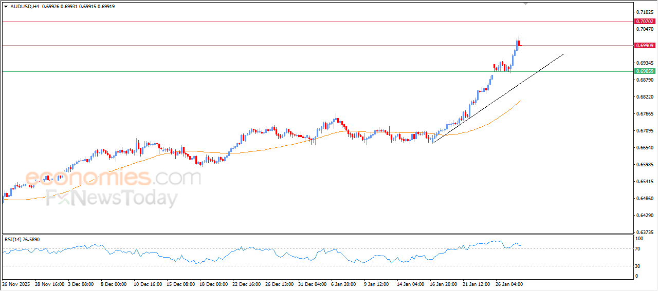 “AUD/USD Pauses for Consolidation – Analysis (28-01-2026)” 2.