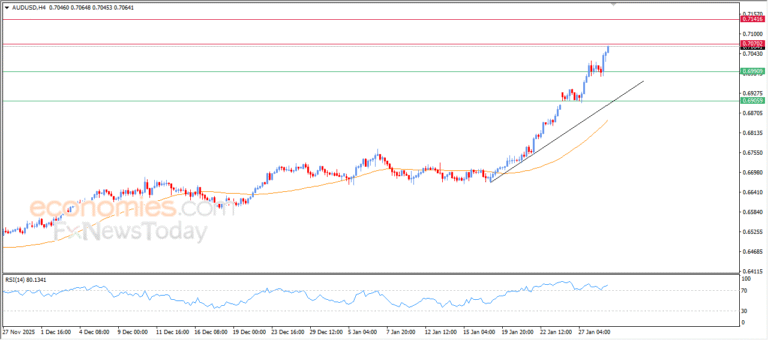 “AUDUSD Reaches Its Highest Level in Two Years – Analysis (29/01/2026)” 2