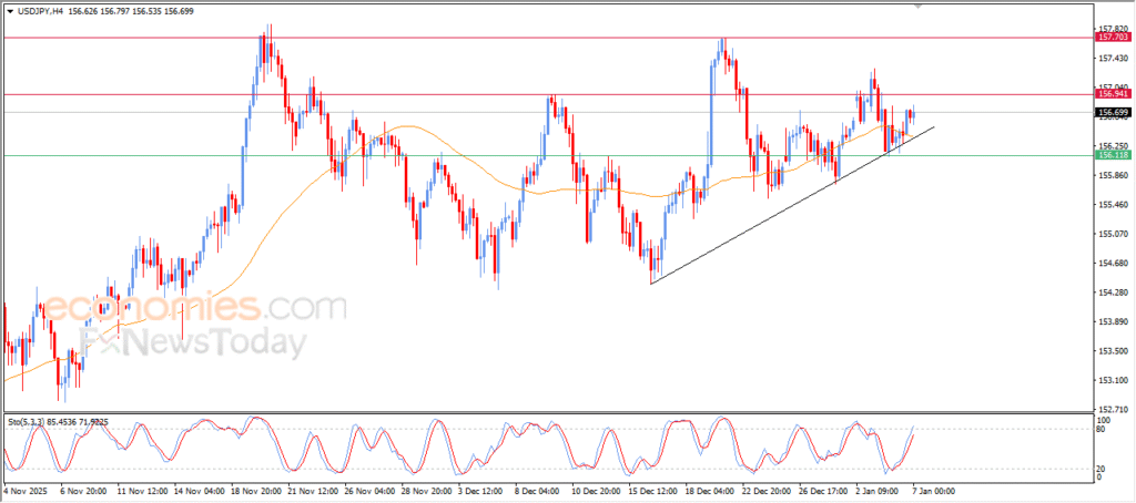 USDJPY is gearing up to challenge a major resistance zone – Analysis – 07-01-2026. 2