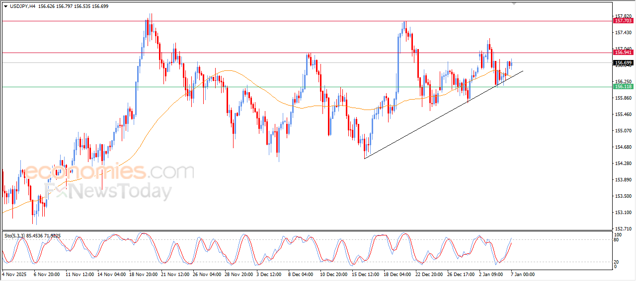 USDJPY is gearing up to challenge a major resistance zone – Analysis – 07-01-2026. 2