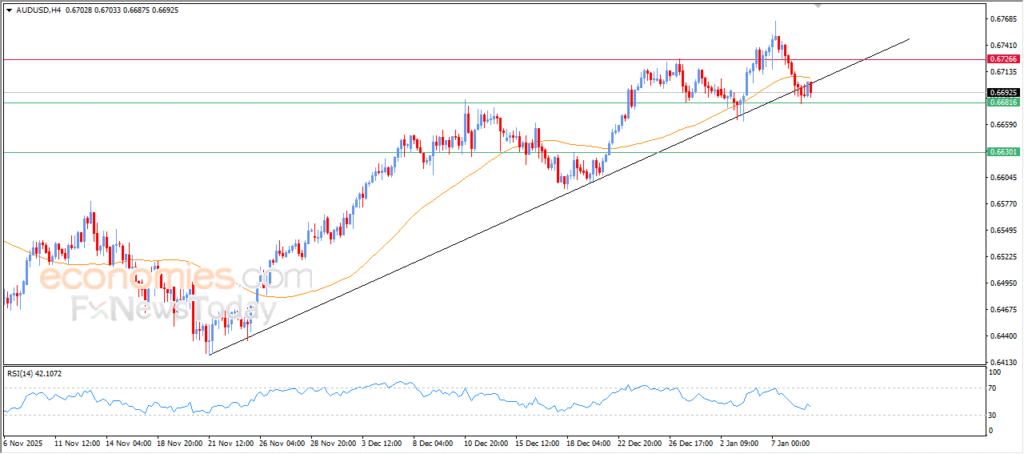 AUD/USD Continues to Trade Under Downside Pressure – Analysis – 09-01-2026 2