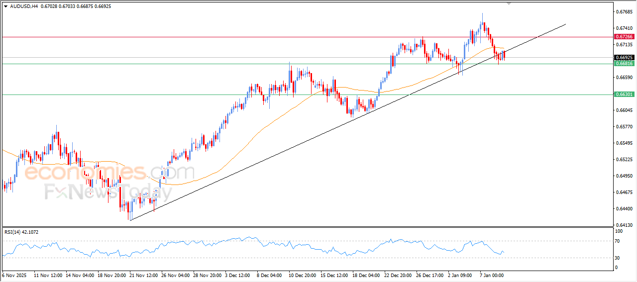 AUD/USD Continues to Trade Under Downside Pressure – Analysis – 09-01-2026 2