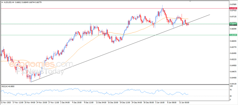 “AUD/USD remains under bearish pressure – Analysis – 15/01/2026” 2