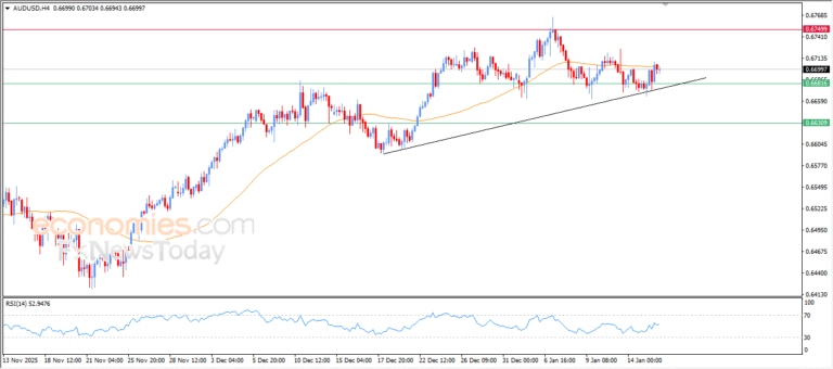 “AUD/USD seeks to shake off bearish pressure – Analysis – 16/01/2026” 2