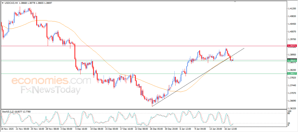 USDCAD Breaks Above the Bullish Corrective Trendline – Market Analysis (20-01-2026) 3