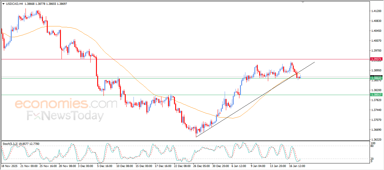USDCAD Breaks Above the Bullish Corrective Trendline – Market Analysis (20-01-2026) 3