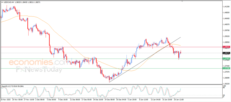 “USDCAD eases its oversold conditions – Analysis (22-01-2026)” 3