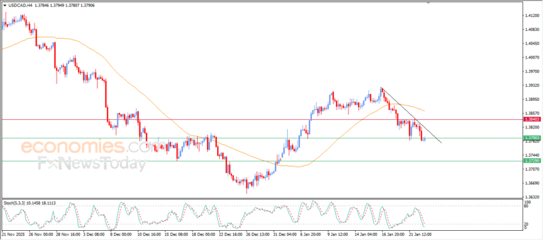 “USD/CAD Tries to Rebound After Losses – Market Analysis (23-01-2026)” 3