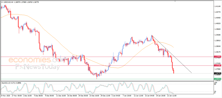 “USDCAD Extends Its Decline – Market Analysis | 26-01-2026” 3