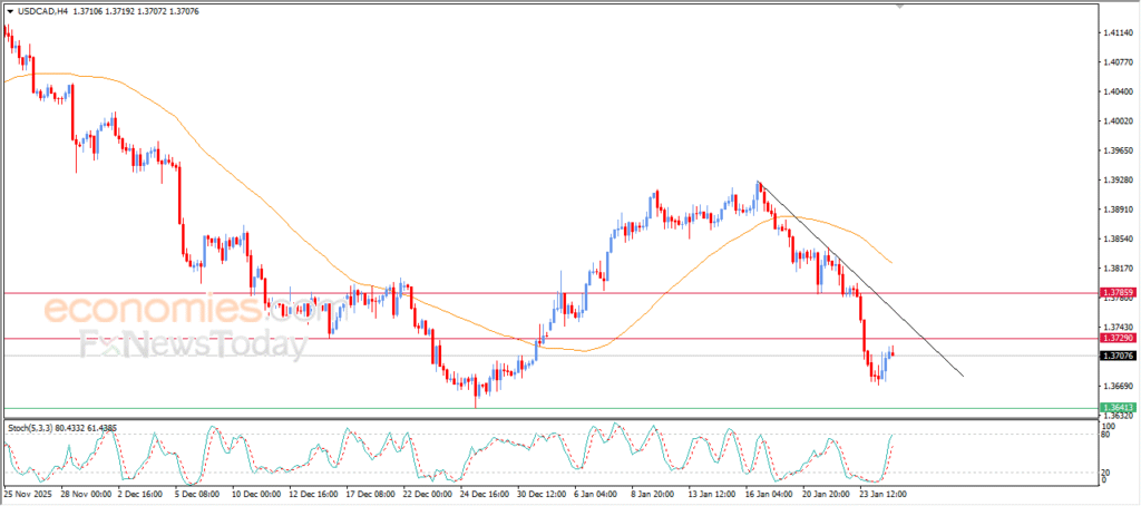 “USDCAD Faces Continued Downside Pressure – Analysis (27-01-2026)” 3