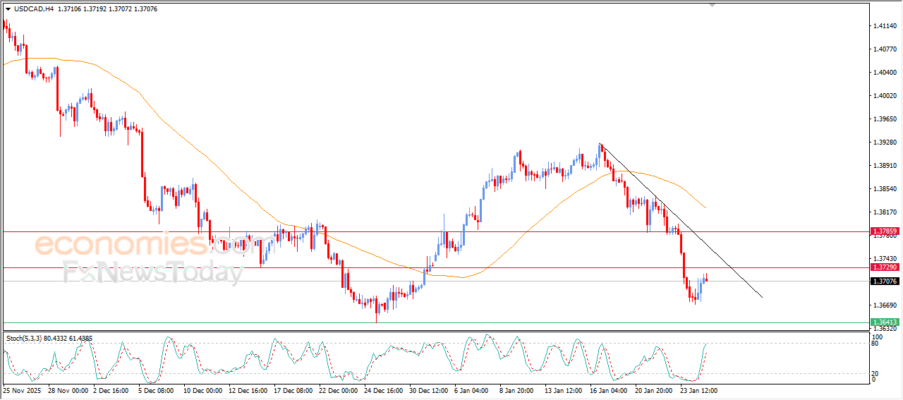 “USDCAD Faces Continued Downside Pressure – Analysis (27-01-2026)” 3