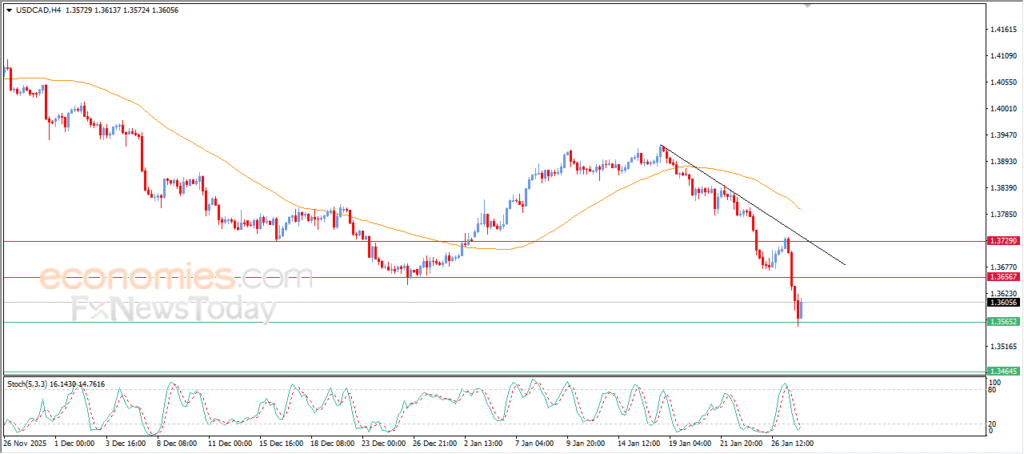“USD/CAD Attempts to Recover From Oversold Conditions – Analysis (28-01-2026)” 3