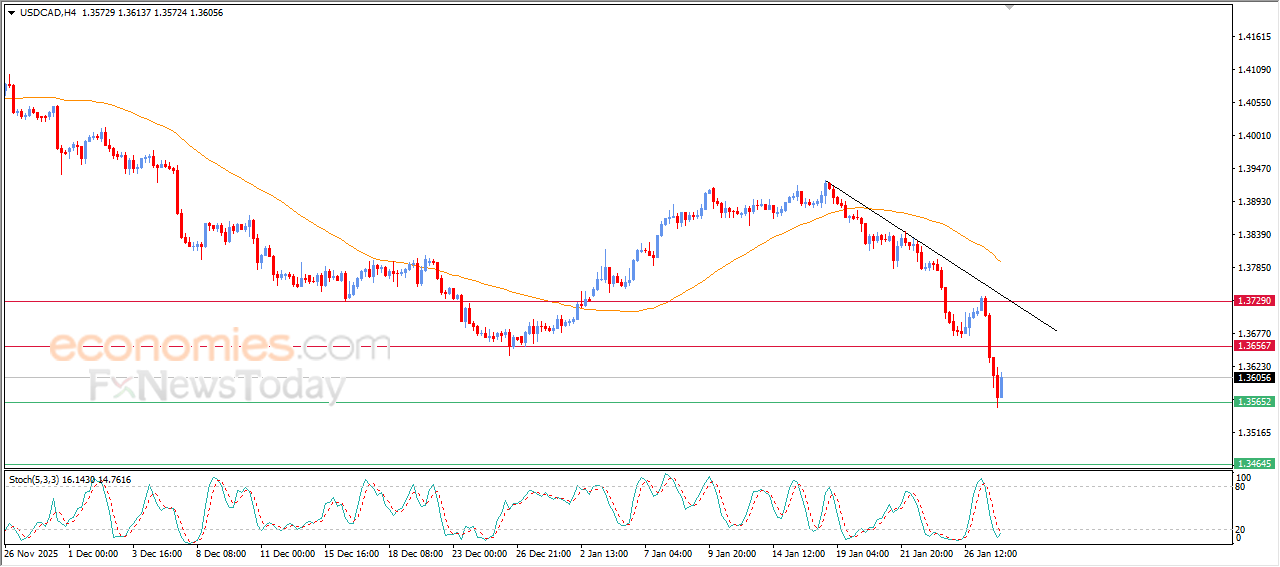 “USD/CAD Attempts to Recover From Oversold Conditions – Analysis (28-01-2026)” 3