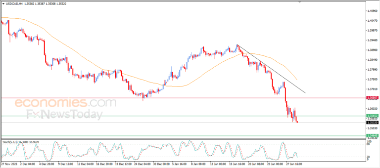 “USDCAD Deepens Decline – Market Analysis (29/01/2026)” 3
