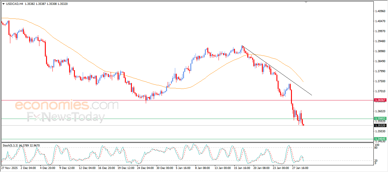 “USDCAD Deepens Decline – Market Analysis (29/01/2026)” 3