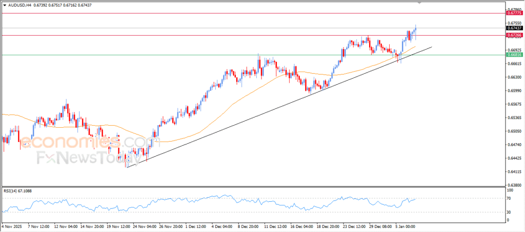 AUDUSD shows fluctuating movements amid mixed market signals – Analysis – 07-01-2026. 3