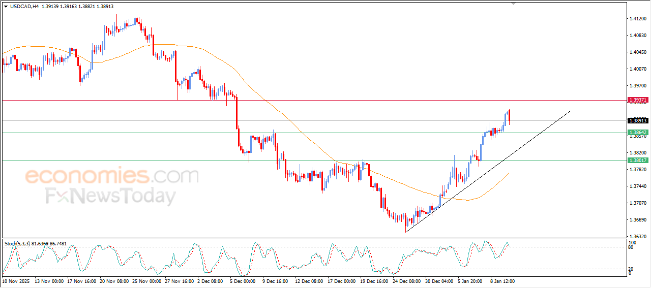 USDCAD attempts to ease overbought conditions (Analysis – 12-01-2026). 3