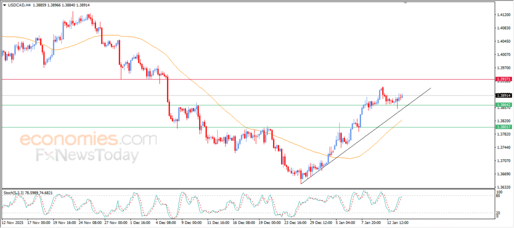 “USD/CAD tracks a bullish corrective trend line – Analysis – 14/01/2026” 3