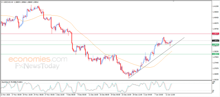 “USD/CAD tracks a bullish corrective trend line – Analysis – 14/01/2026” 3