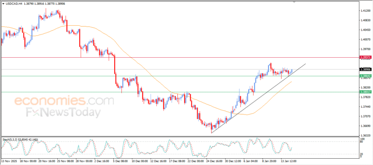 “USD/CAD shows early signs of recovery – Analysis – 15/01/2026” 3