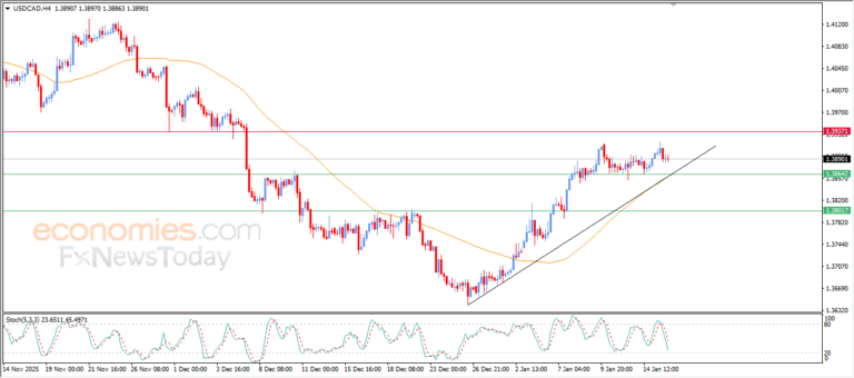“USD/CAD attempts to build bullish momentum – Analysis – 16/01/2026” 3