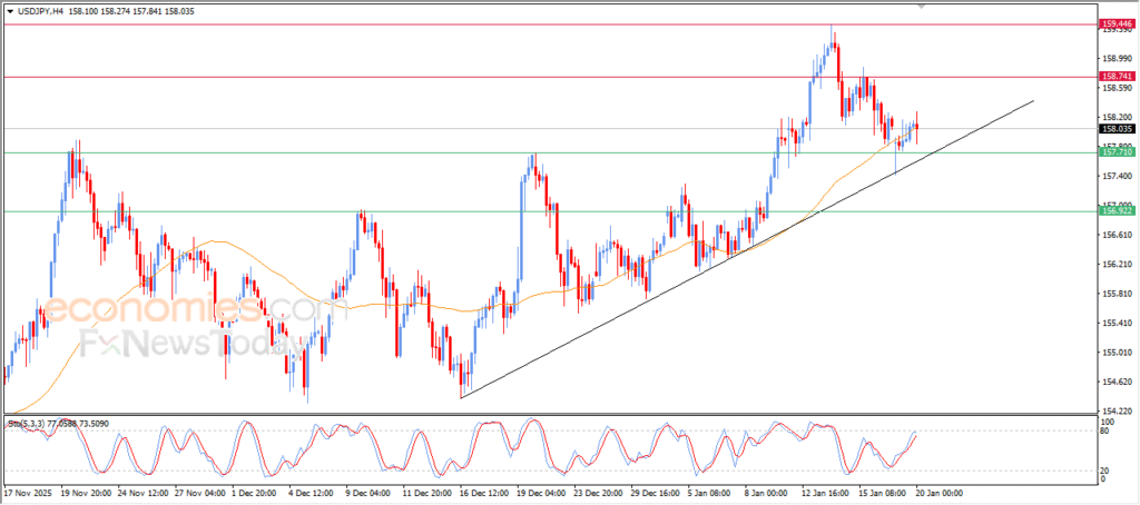 USDJPY Shows Fluctuating Price Action π | Analysis β 20-01-2026 4