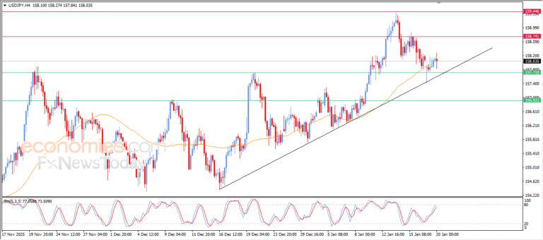 USDJPY Shows Fluctuating Price Action 🔄 | Analysis – 20-01-2026 4