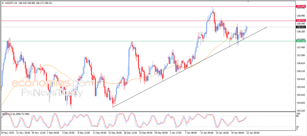 “USDJPY shows signs of relieving bearish pressure – Analysis (22-01-2026)” 4