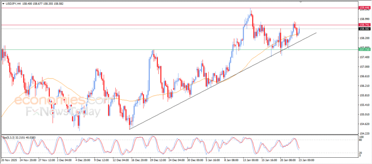 “USD/JPY Gains Bullish Momentum – Analysis | 23-01-2026” 4