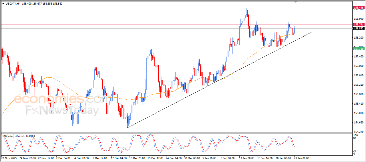 “USD/JPY Gains Bullish Momentum – Analysis | 23-01-2026” 4