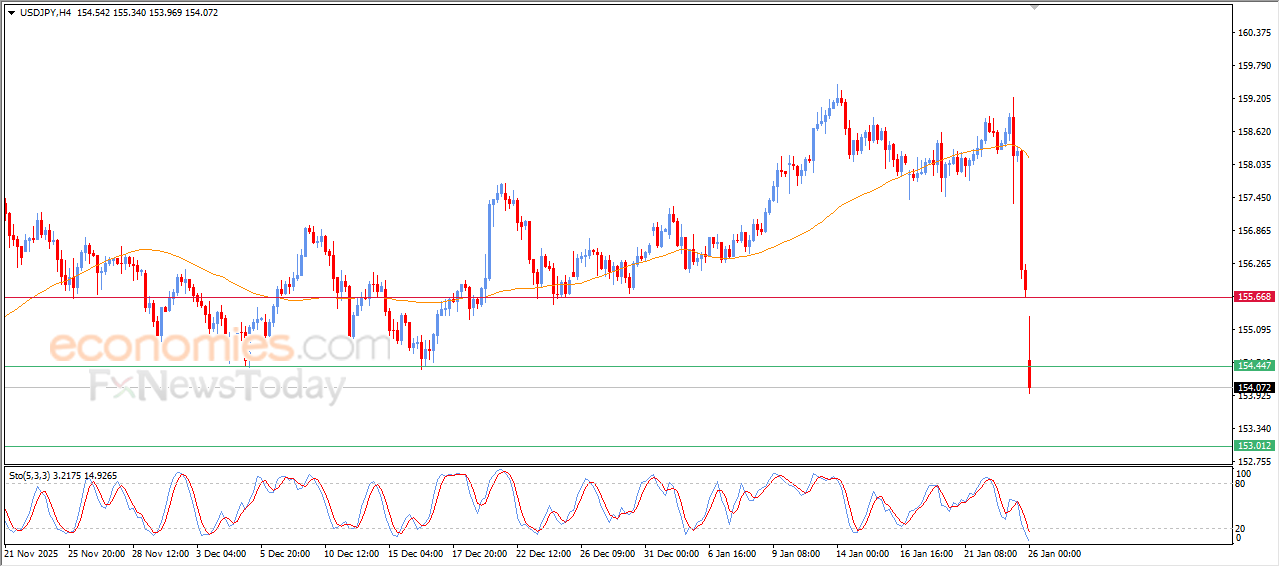 “USDJPY Breaches a Major Support Level – Market Analysis | 26-01-2026” 4