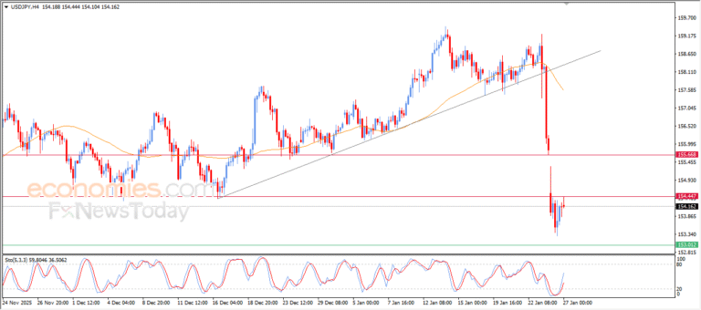 “USDJPY Approaches Major Resistance Level – Market Analysis | 27-01-2026” 4