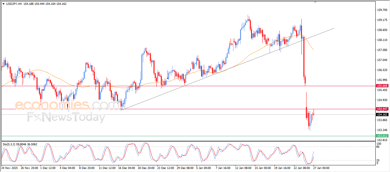 “USDJPY Approaches Major Resistance Level – Market Analysis | 27-01-2026” 4