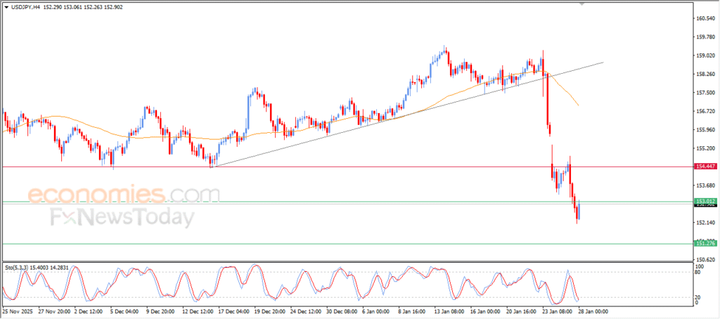 “USD/JPY Attempts to Recover Recent Losses – Analysis (28-01-2026)” 4
