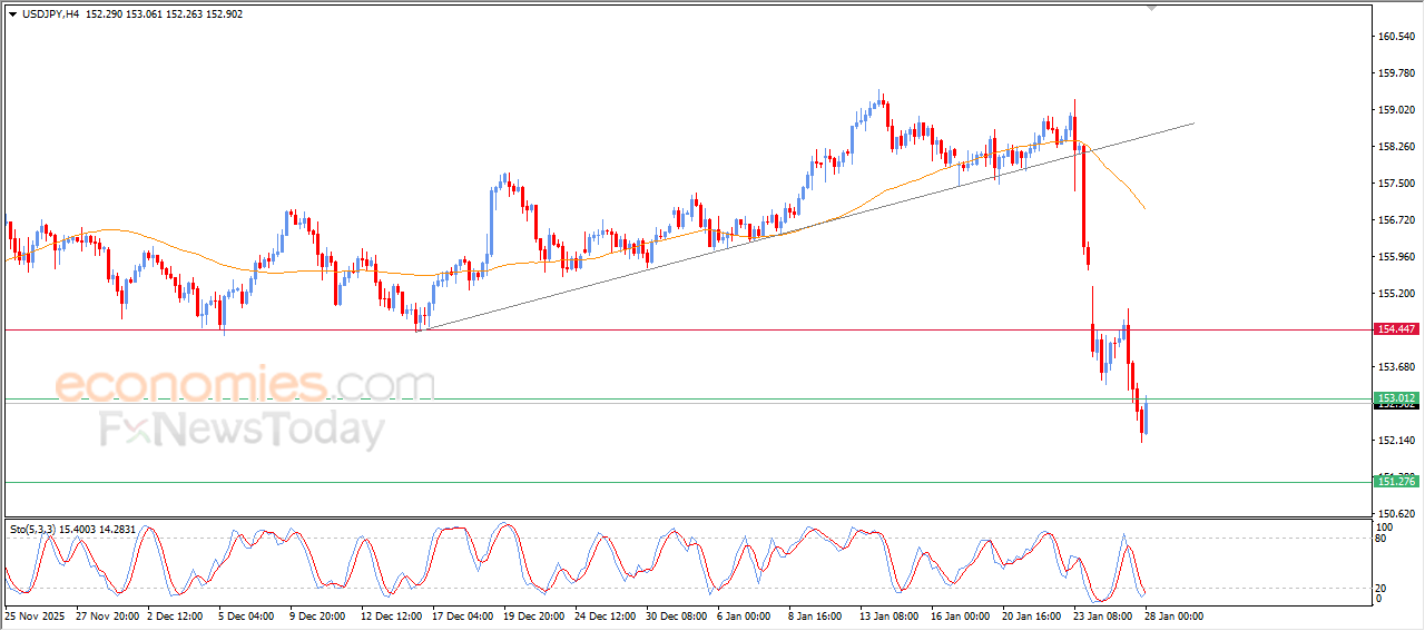 “USD/JPY Attempts to Recover Recent Losses – Analysis (28-01-2026)” 4